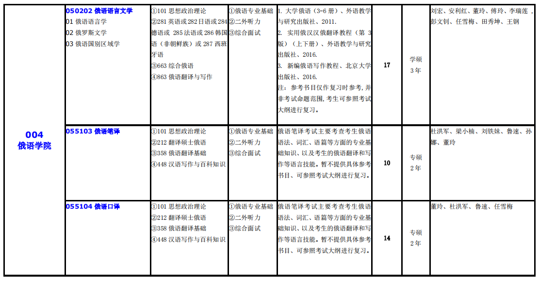 大連外國語大學(xué)2021年碩士研究生(全日制)招生專業(yè)目錄