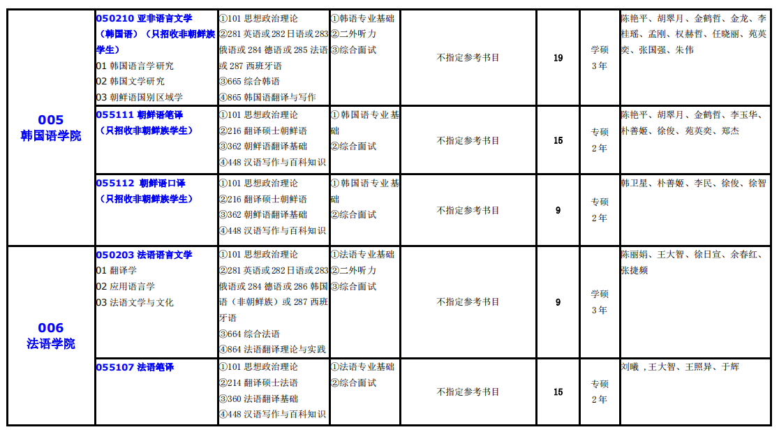 大連外國語大學(xué)2021年碩士研究生(全日制)招生專業(yè)目錄