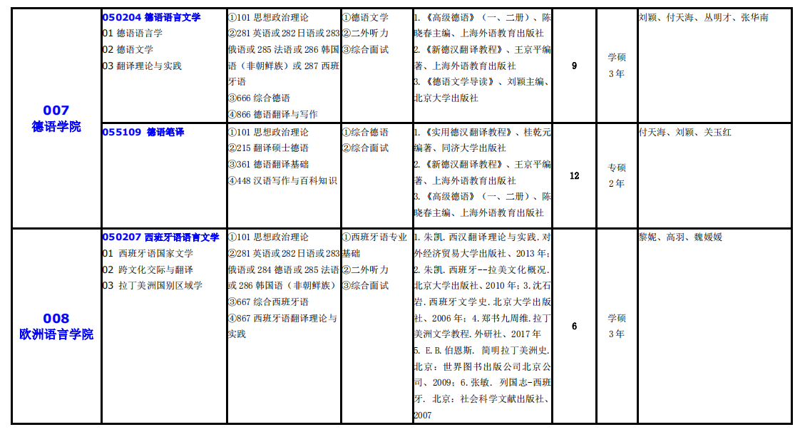 大連外國語大學(xué)2021年碩士研究生(全日制)招生專業(yè)目錄