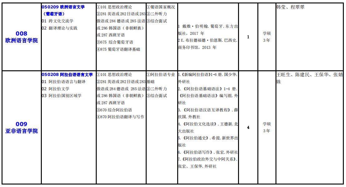 大連外國語大學(xué)2021年碩士研究生(全日制)招生專業(yè)目錄