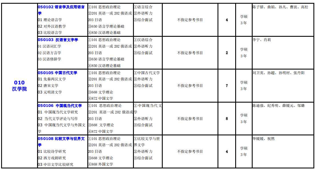 大連外國語大學(xué)2021年碩士研究生(全日制)招生專業(yè)目錄