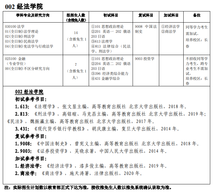 吉林師范大學(xué)002經(jīng)法學(xué)院2021年碩士研究生招生專(zhuān)業(yè)目錄及參考書(shū)目