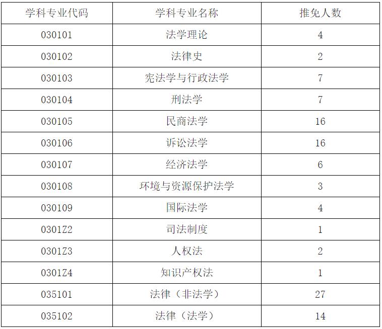 2021推薦免試:四川大學法學院2021年接收優秀應屆本科畢業生免試攻讀碩士學位研究生和直接攻讀博士學位研究生簡章