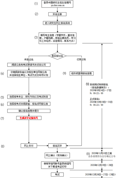 北京師范大學(xué)MPA專業(yè)2021年碩士研究生招生考試各報(bào)考點(diǎn)網(wǎng)上確認(rèn)指南匯總
