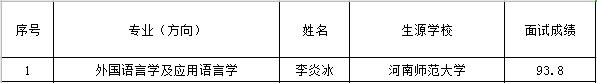 經學生申請，研究生院組織復試，現將申請我院直管專業2021年推免生復試成績予以公示。公示期自10月21日起10個工作日，公示期間如有異議者請實名向研究生院反映。聯系電話023-65385296，電子郵件sisuyzb@126.com。