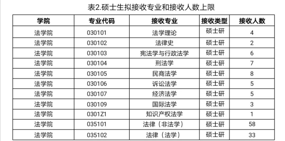 2021推薦免試:云南大學法學院2021年接收優(yōu)秀應屆本科畢業(yè)生免試攻讀研究生(含直博生)實施辦法