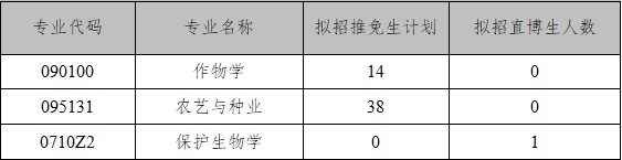 2021推薦免試:云南大學(xué)資源植物研究院/農(nóng)學(xué)院 2021年推薦免試研究生(含直博生)接收工作實施辦法
