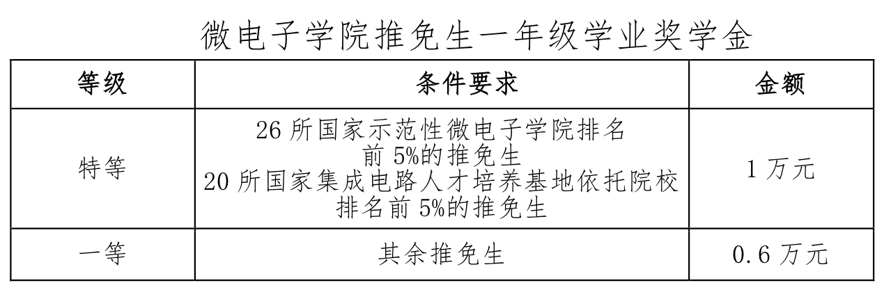 2021推薦免試:西安電子科技大學微電子學院2021年推薦免試研究生接收工作實施方案