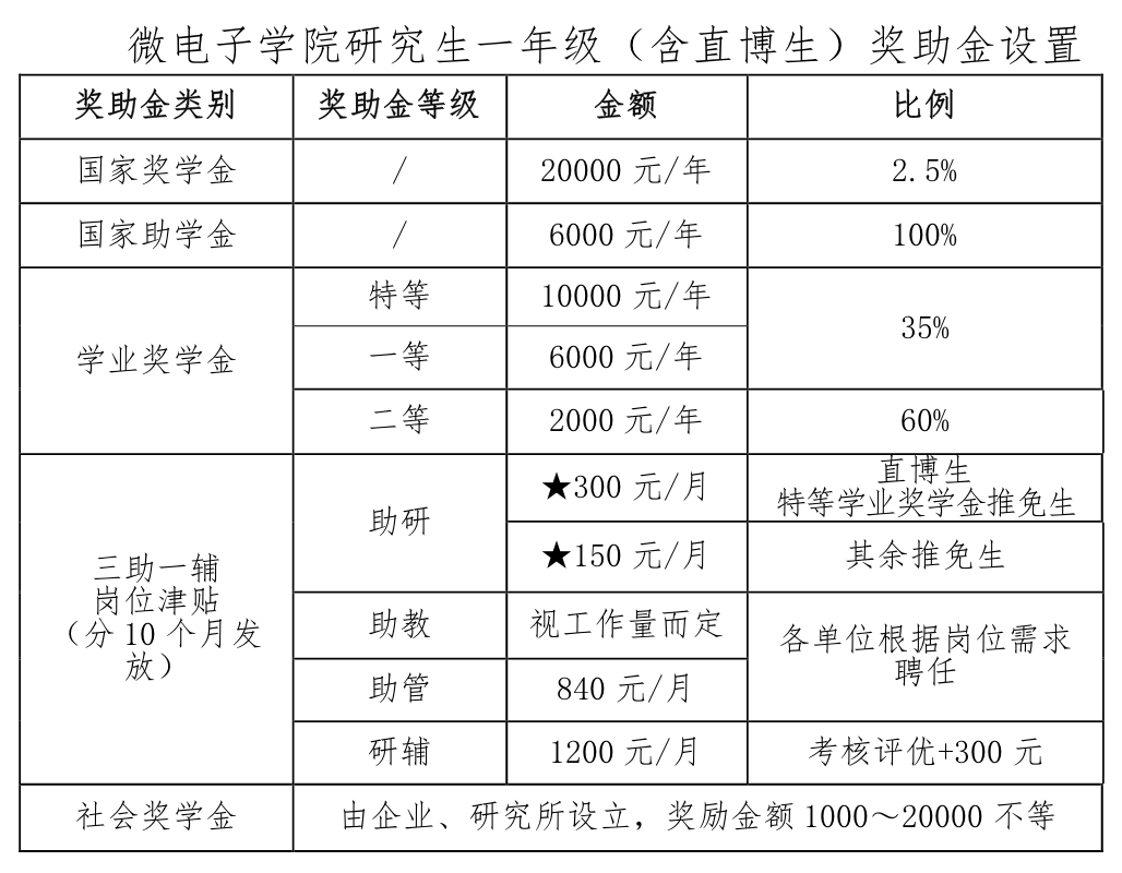 2021推薦免試:西安電子科技大學微電子學院2021年推薦免試研究生接收工作實施方案