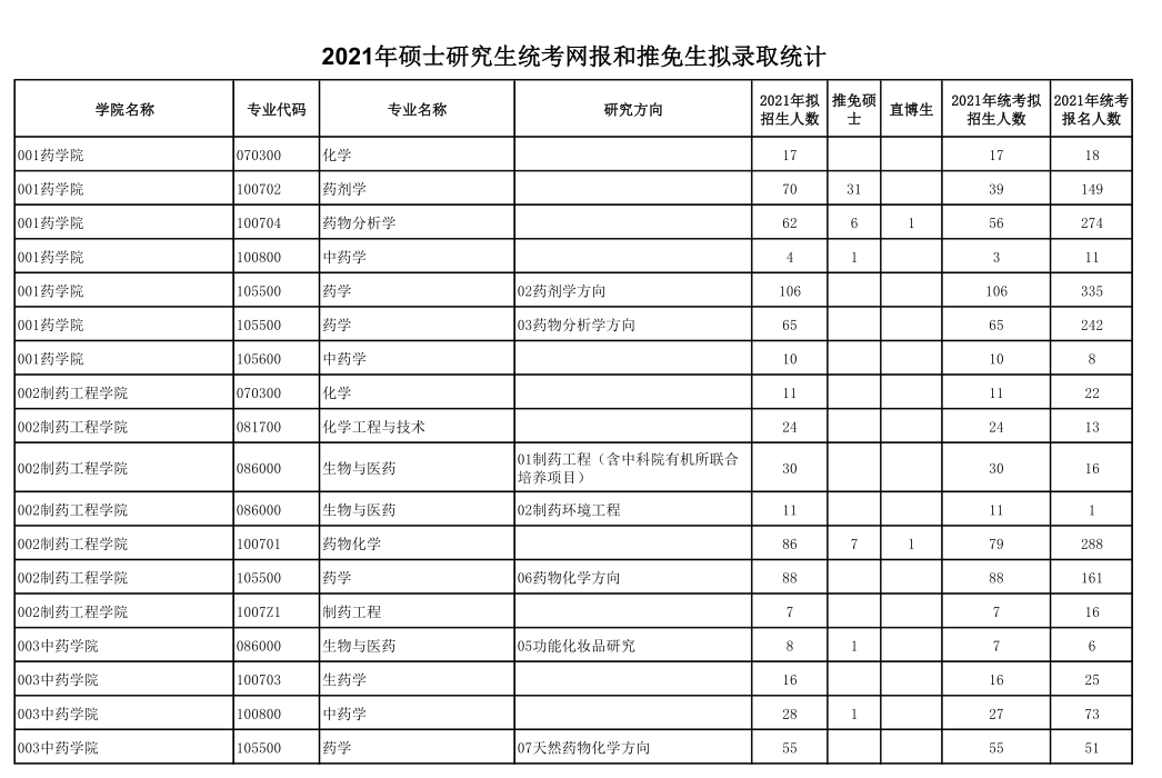 2021考研報(bào)名人數(shù)：沈陽藥科大學(xué)研究生報(bào)考人數(shù)已公布！