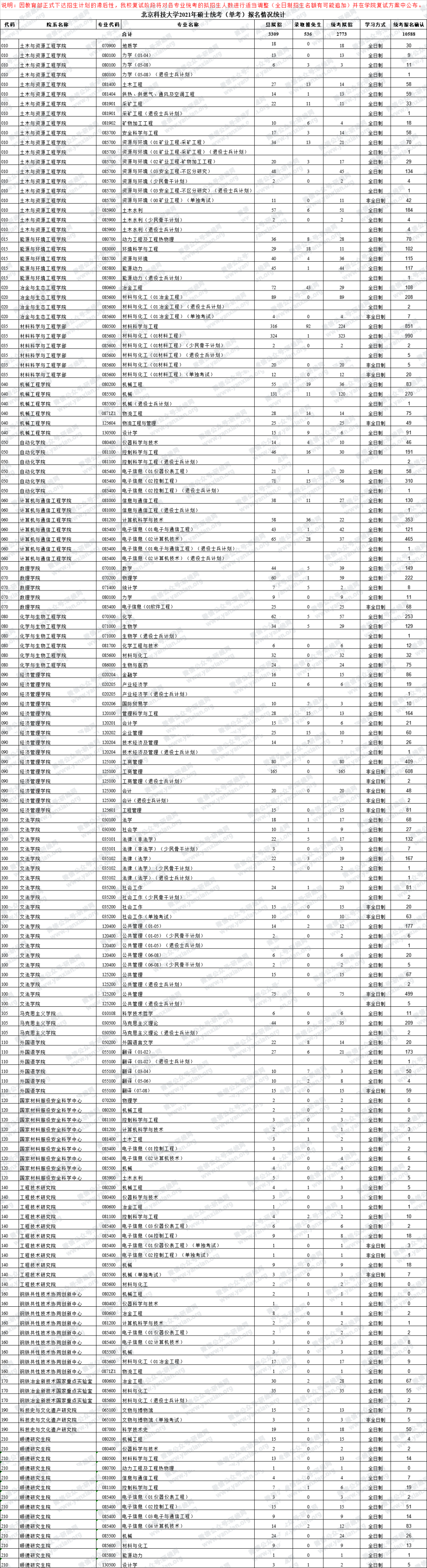 2021考研報考人數：考研報考人數增多，臨考還突然更換參考書，20考研會不會太難了點