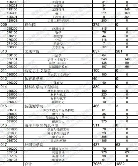 2021考研報考人數：考研報考人數增多，臨考還突然更換參考書，20考研會不會太難了點