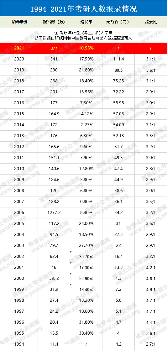 2021考研人數(shù):定了,2021考研報名人數(shù)377萬,考研人數(shù)再創(chuàng)新高!