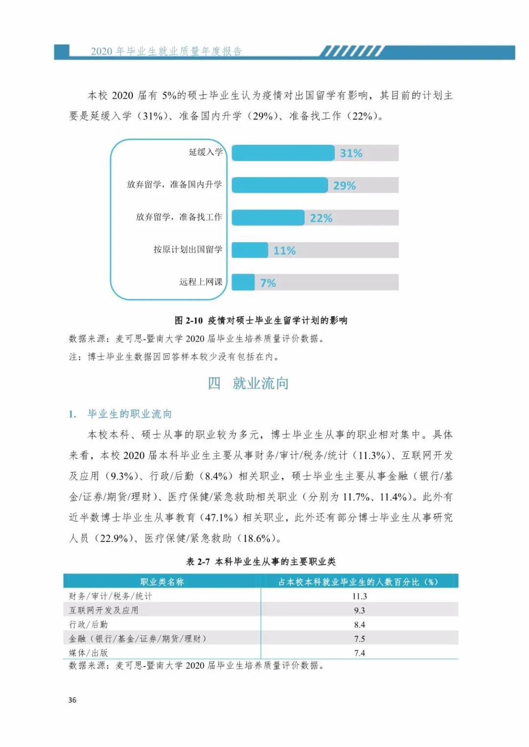 2020屆暨南大學(xué)畢業(yè)生就業(yè)質(zhì)量報(bào)告!