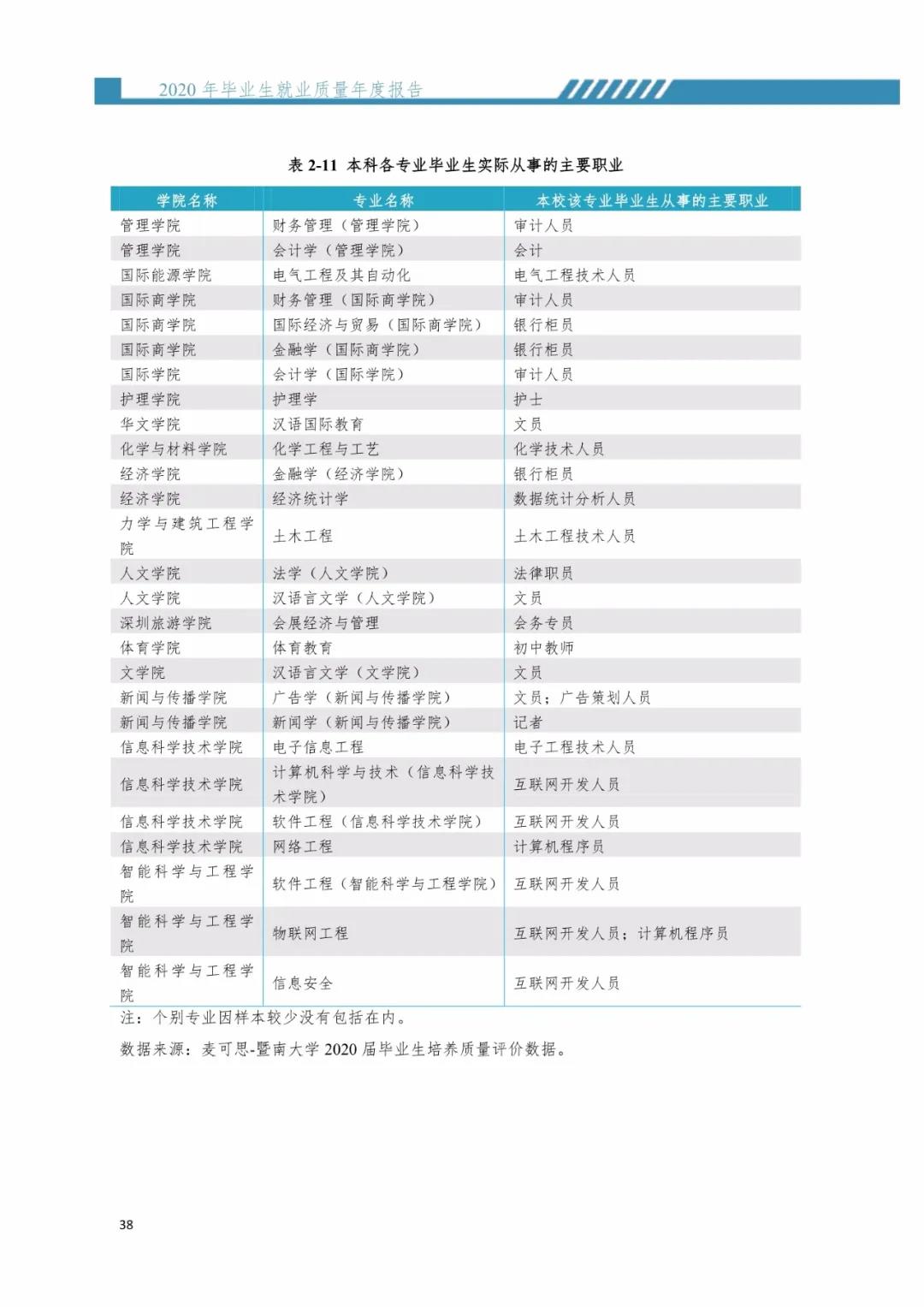 2020屆暨南大學(xué)畢業(yè)生就業(yè)質(zhì)量報(bào)告!