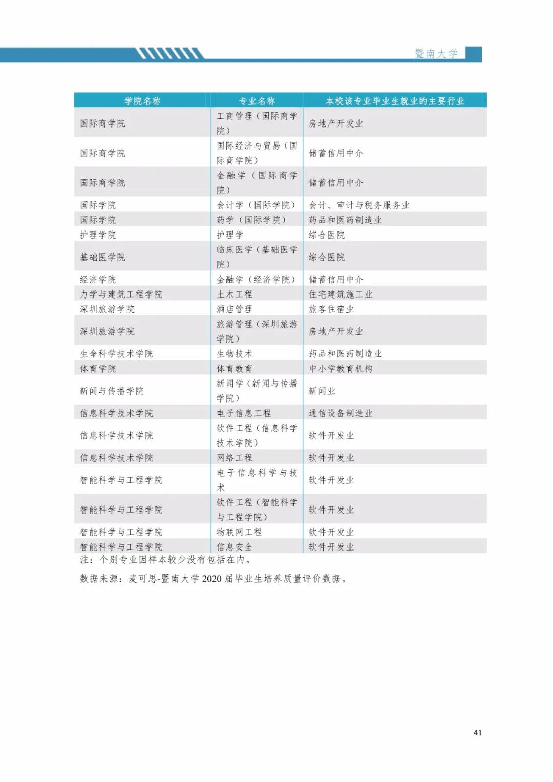 2020屆暨南大學(xué)畢業(yè)生就業(yè)質(zhì)量報(bào)告!