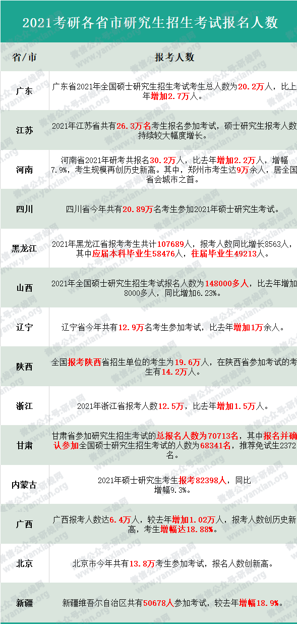 各地區及院校2021考研報考人數統計!今年復試、調劑難度會增大嗎?