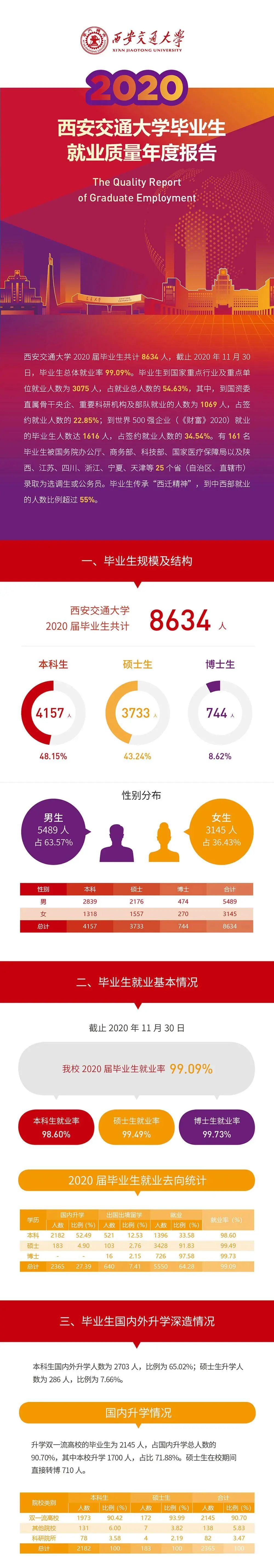 就業(yè)率99.09%!西安交通大學(xué)2020年度就業(yè)質(zhì)量報(bào)告發(fā)布