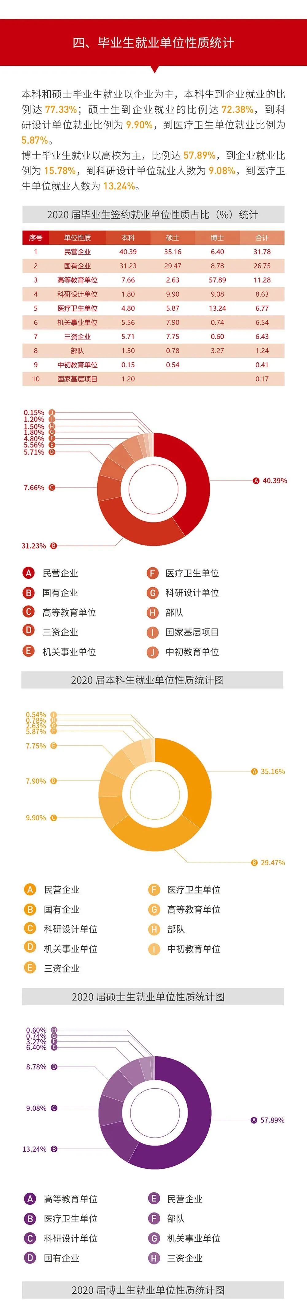 就業(yè)率99.09%!西安交通大學(xué)2020年度就業(yè)質(zhì)量報(bào)告發(fā)布