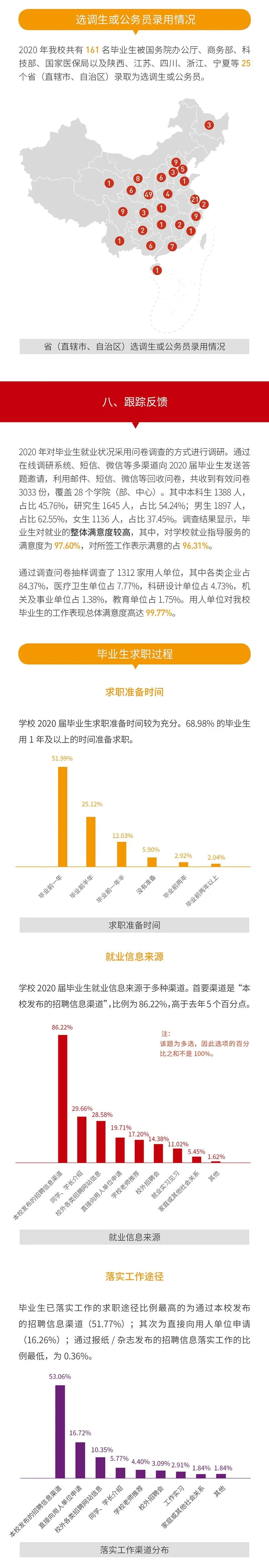 就業(yè)率99.09%!西安交通大學(xué)2020年度就業(yè)質(zhì)量報(bào)告發(fā)布