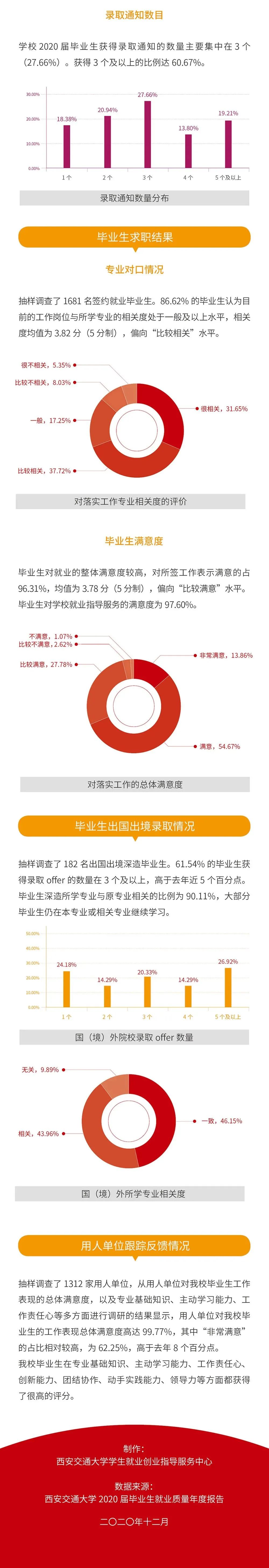 就業(yè)率99.09%!西安交通大學(xué)2020年度就業(yè)質(zhì)量報(bào)告發(fā)布