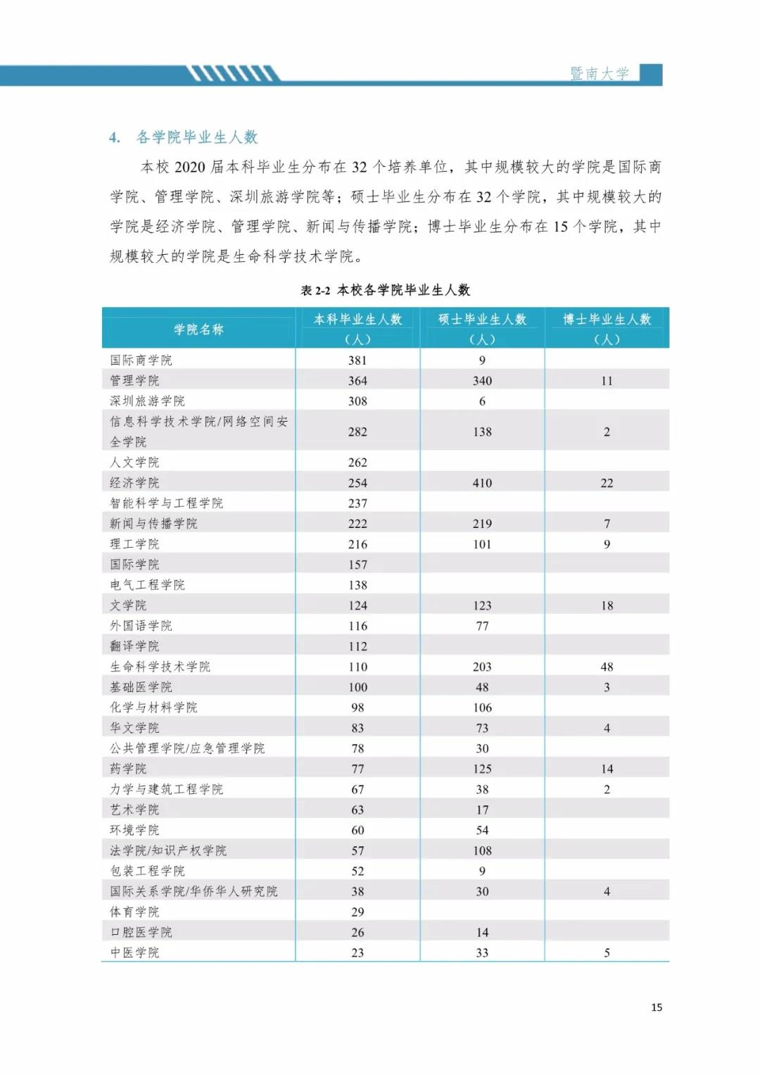 2020屆暨南大學(xué)畢業(yè)生就業(yè)質(zhì)量報(bào)告!