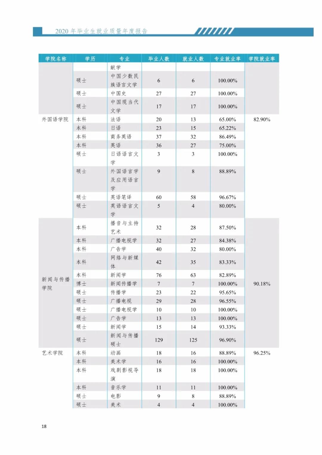 2020屆暨南大學(xué)畢業(yè)生就業(yè)質(zhì)量報(bào)告!
