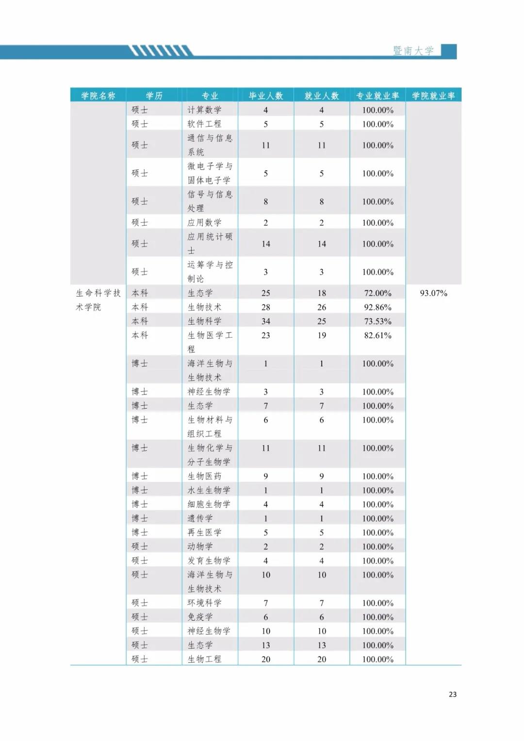 2020屆暨南大學(xué)畢業(yè)生就業(yè)質(zhì)量報(bào)告!