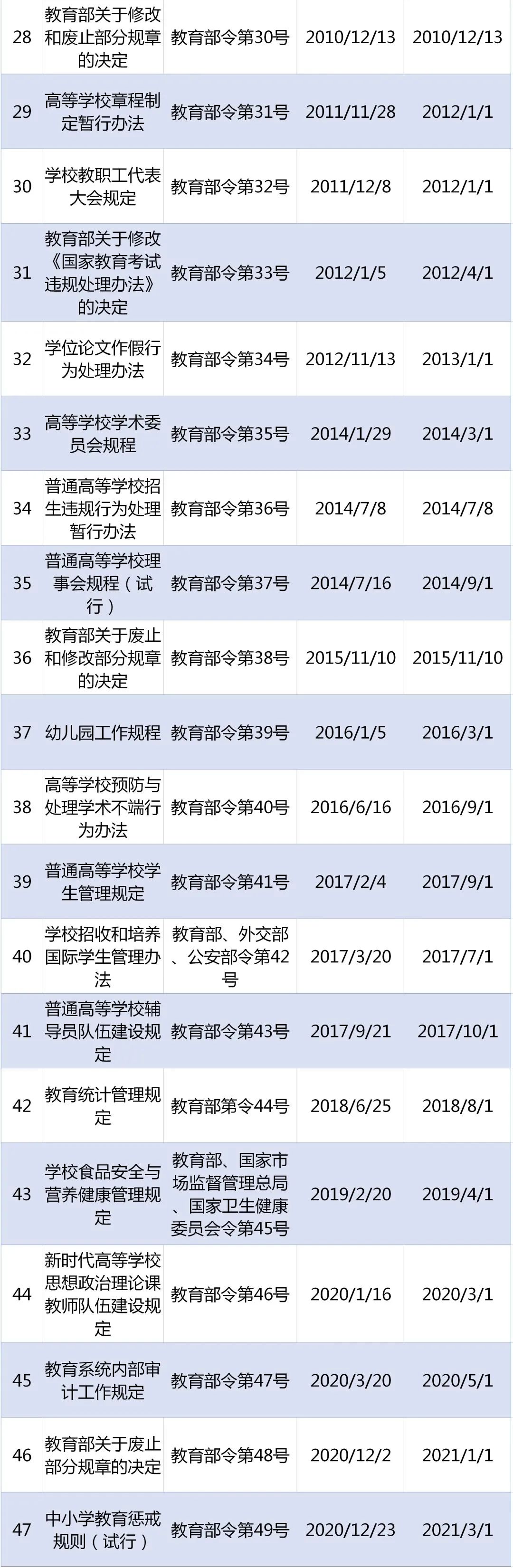 《國家教育考試違規(guī)處理辦法》等47項(xiàng)教育部現(xiàn)行有效規(guī)章一覽