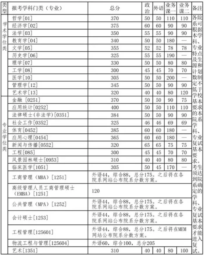 2021年清華大學復試分數線什么時候公布?清華大學歷年分數線!