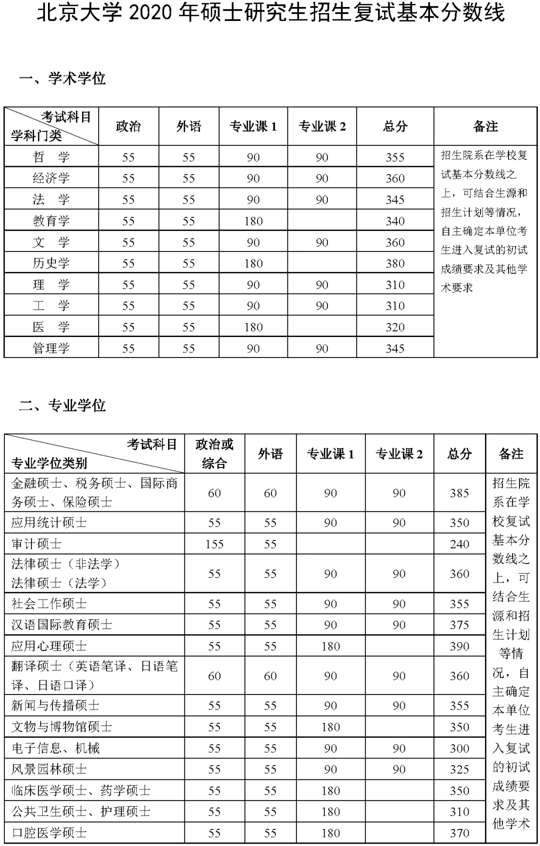 2021考研分數線:34所自劃線院校2020年分數線匯總!