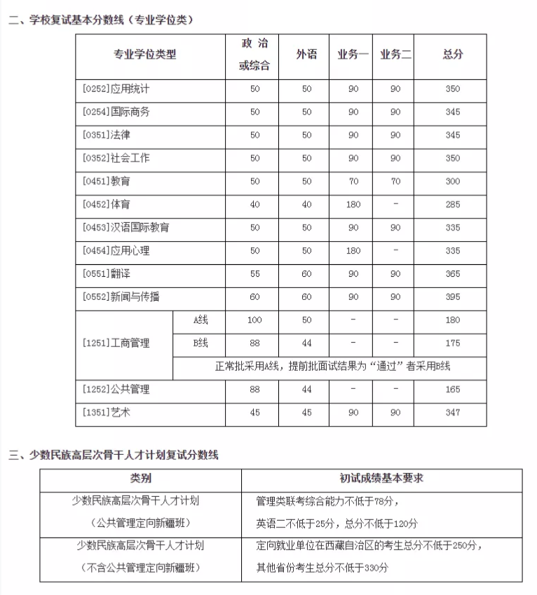 2021考研分數線:34所自劃線院校2020年分數線匯總!