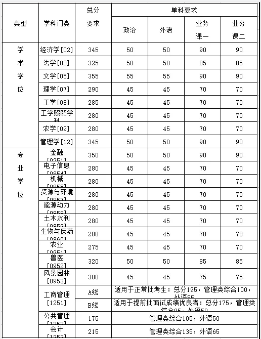2021考研分數線:34所自劃線院校2020年分數線匯總!