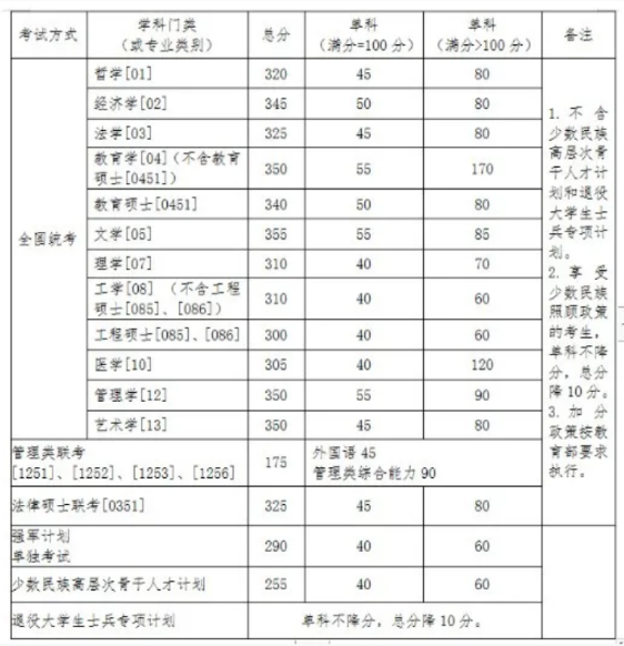 2021考研分數線:34所自劃線院校2020年分數線匯總!