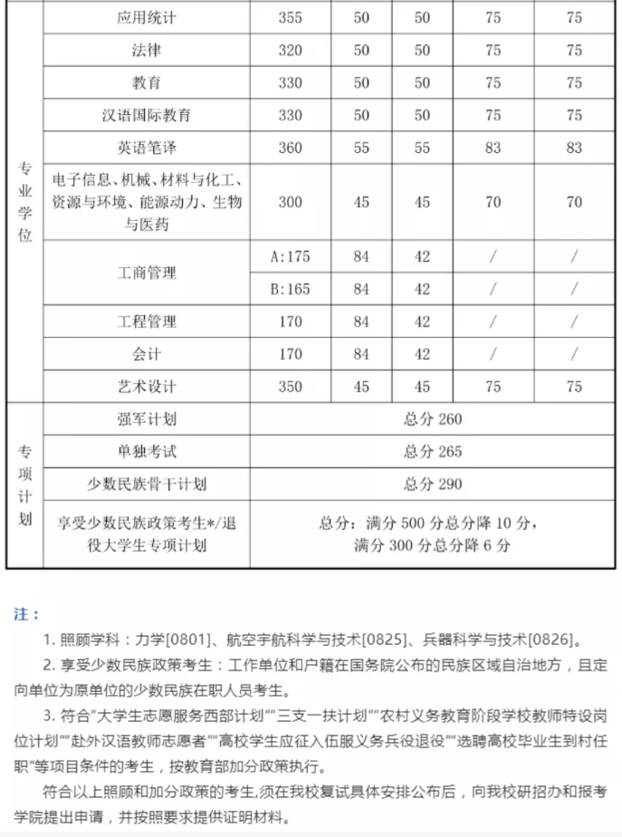 2021考研分數線:34所自劃線院校2020年分數線匯總!