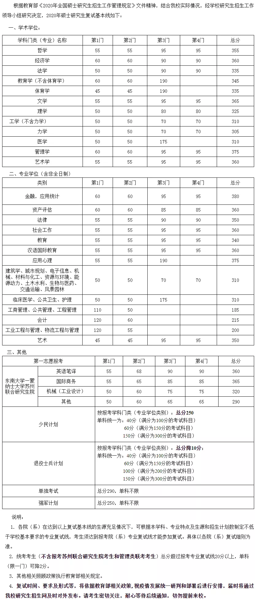 2021考研分數線:34所自劃線院校2020年分數線匯總!