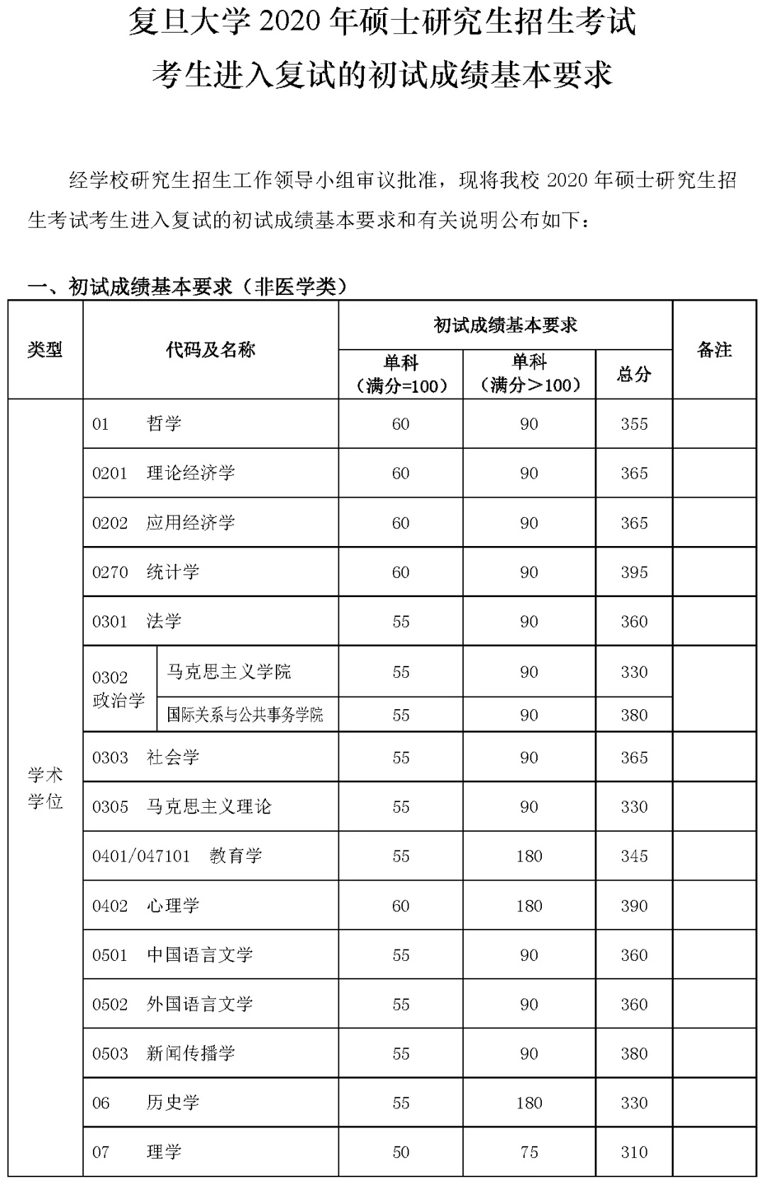 2021考研分數線:34所自劃線院校2020年分數線匯總!