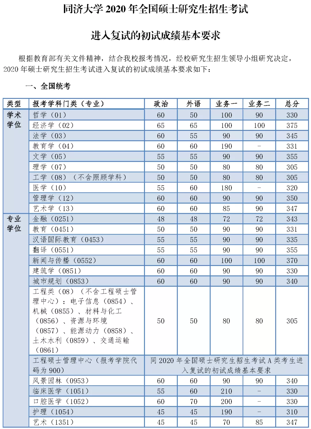 2021考研分數線:34所自劃線院校2020年分數線匯總!