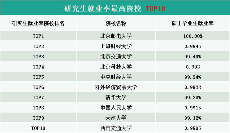 2020高校就業質量報告分析:研究生就業率最高院校Top10分析