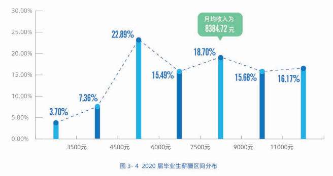 2020高校就業質量報告分析：部分高校2020年畢業生薪酬分析