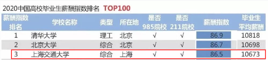 2020高校就業質量報告分析：部分高校2020年畢業生薪酬分析