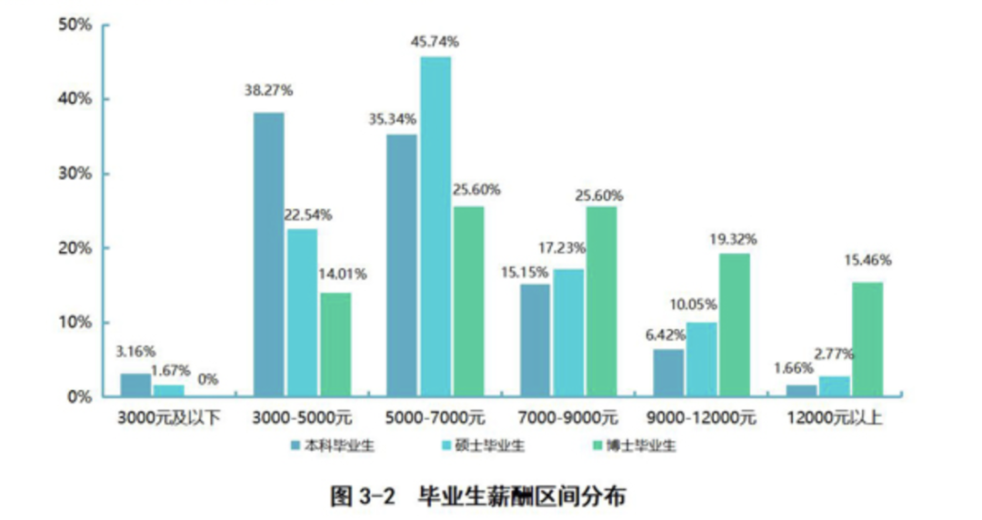 2020高校就業質量報告分析：部分高校2020年畢業生薪酬分析