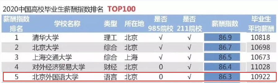 2020高校就業質量報告分析：部分高校2020年畢業生薪酬分析