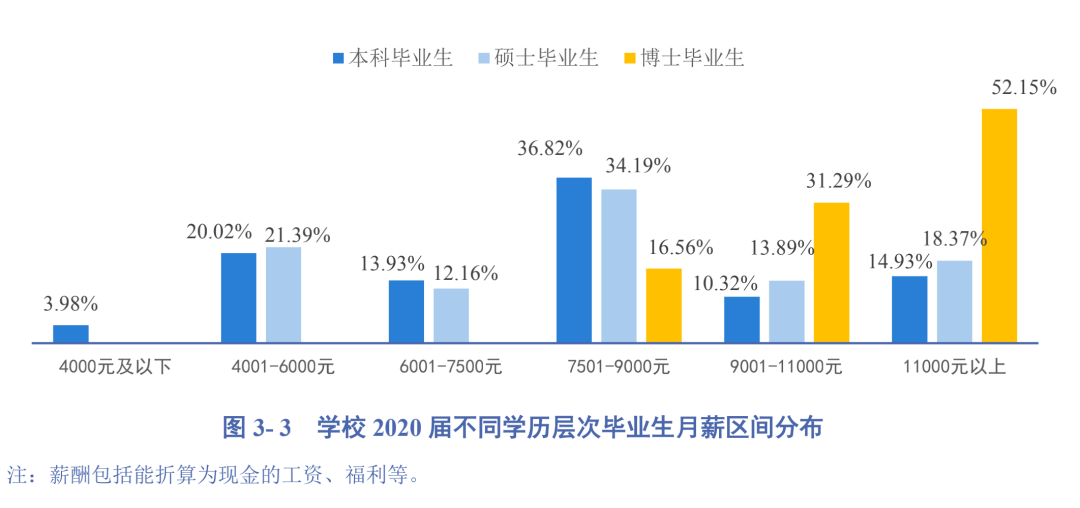 2020高校就業質量報告分析：部分高校2020年畢業生薪酬分析