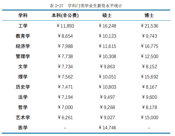 2020高校就業質量報告分析：部分高校2020年畢業生薪酬分析