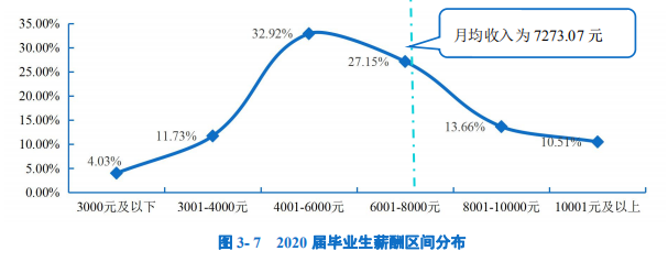 2020高校就業質量報告分析：部分高校2020年畢業生薪酬分析