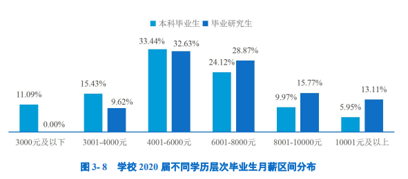 2020高校就業質量報告分析：部分高校2020年畢業生薪酬分析