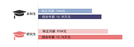 2020高校就業質量報告分析：部分高校2020年畢業生薪酬分析