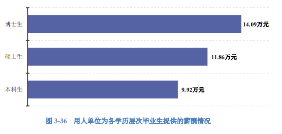 2020高校就業質量報告分析：部分高校2020年畢業生薪酬分析