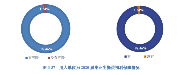 2020高校就業質量報告分析：部分高校2020年畢業生薪酬分析